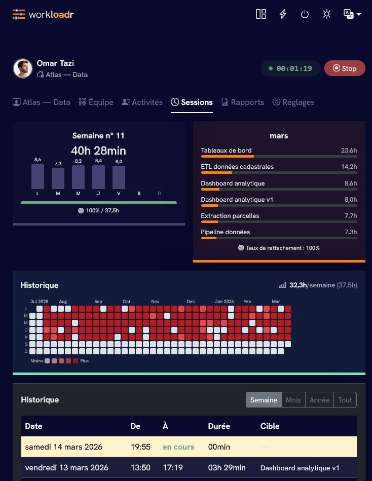 Aperçu du tableau de bord équipe Workloadr