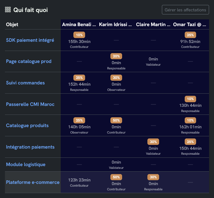 Détail d'un projet avec livrables, tâches et implications